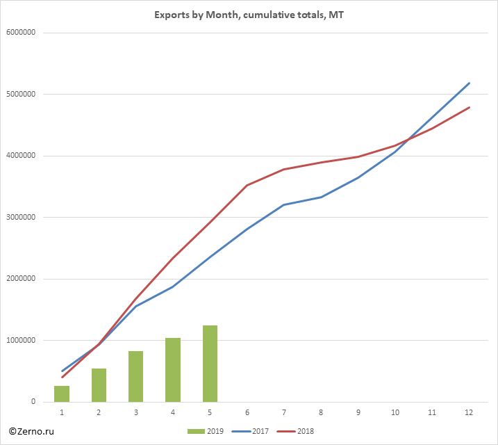 Exports by Month, cumulative totals, MT